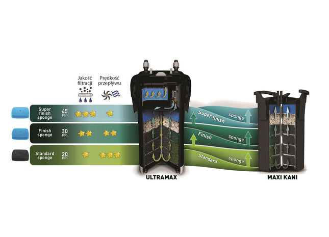 Aquael Schaumstoffpatrone Finish Sponge Ultramax und Maxikani, 30 ppi - hochwertige Filterpatrone für Aquarien mit feiner Porenstruktur